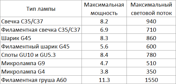 Светодиодное враньё невиданных масштабов